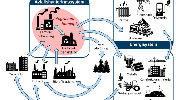 Hållbar avfallshantering i Sverige. Diagram om avfallshantering.