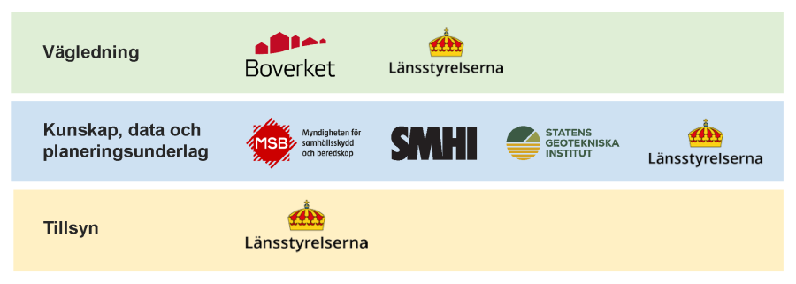 Logotyper för Boverket, Länsstyrelserna, MSB, SMHI och Statens Geotekniska Institut fördelade i rubrikerna vägledning, Kunskap, data och planeringsunderlag samt tillsyn.